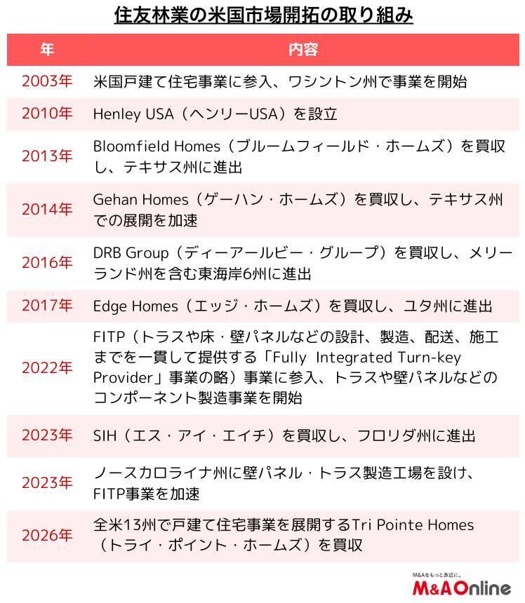 「住友林業」「積水ハウス」など住宅大手、米国で攻勢　全米上位争いが本格化へ