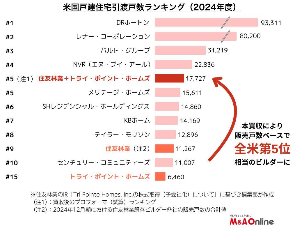 「住友林業」「積水ハウス」など住宅大手、米国で攻勢　全米上位争いが本格化へ