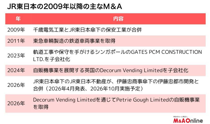 「JR東日本」英国の自販機事業を駅から空港へ　欧州展開で追加M＆Aも視野