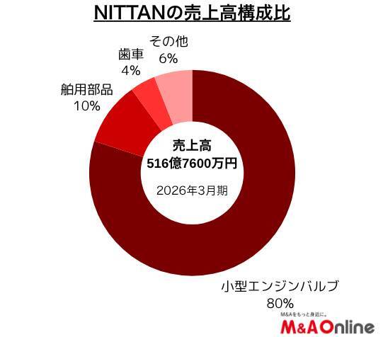 自動車部品の「NITTAN」エンジンバルブ関連M＆Aに100億円　EVシフトとは一線