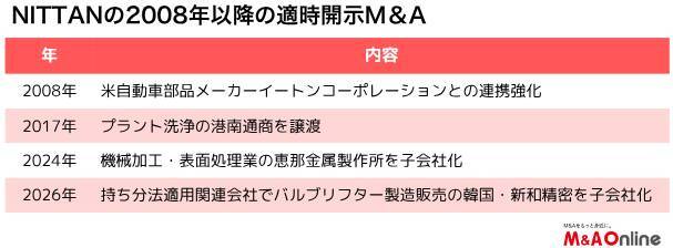 自動車部品の「NITTAN」エンジンバルブ関連M＆Aに100億円　EVシフトとは一線