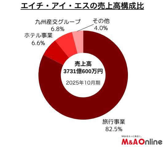 「HIS」400億円M＆Aで旅行会社の枠超えへ