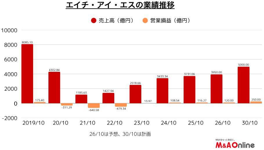 「HIS」400億円M＆Aで旅行会社の枠超えへ