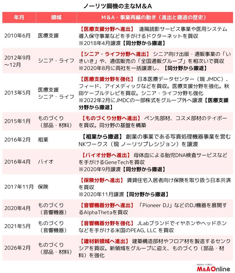 DJ機器の「ノーリツ鋼機」M＆A戦略が計画段階から実行段階に　新領域と周辺領域で相次ぐ買収
