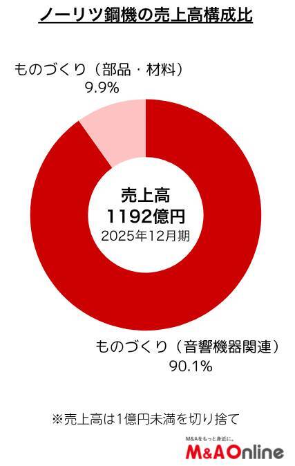 DJ機器の「ノーリツ鋼機」M＆A戦略が計画段階から実行段階に　新領域と周辺領域で相次ぐ買収