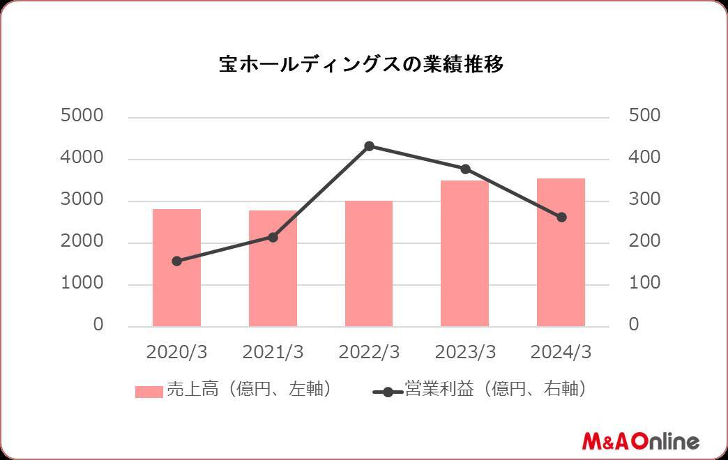 焼酎 一刻者の「宝」と鍛高譚の「オエノン」業績見通しに強弱