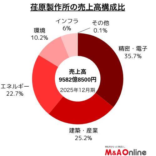 ポンプ大手「荏原製作所」成長3事業で投資拡大、経営基盤も強化へ