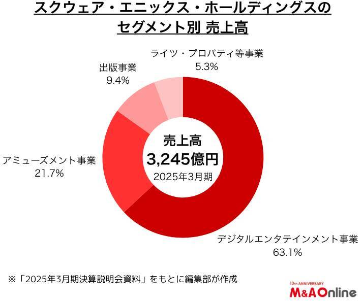【スクウェア・エニックス・ホールディングス】AIでゲーム開発工程を効率化　M＆Aの可能性も