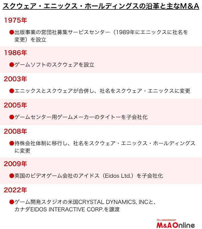 【スクウェア・エニックス・ホールディングス】AIでゲーム開発工程を効率化　M＆Aの可能性も