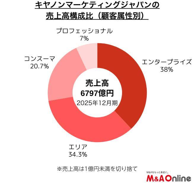 「キヤノンマーケティングジャパン」ITソリューションを成長エンジンに　M＆Aを活用