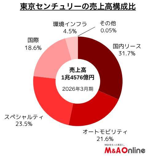 「東京センチュリー」リースの枠を超え　建設関連サービスに進出