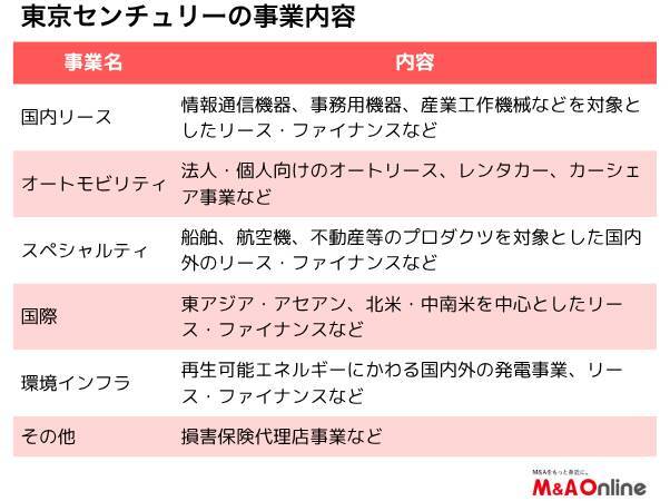 「東京センチュリー」リースの枠を超え　建設関連サービスに進出