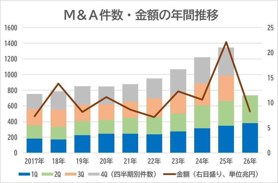 上場企業のM＆Aがハイペース、2026年上期は前年を10.8％上回る733件　10兆円が早くも視野に　