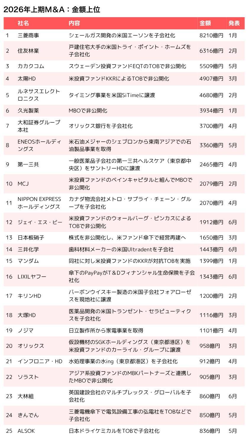 上場企業のM＆Aがハイペース、2026年上期は前年を10.8％上回る733件　10兆円が早くも視野に　
