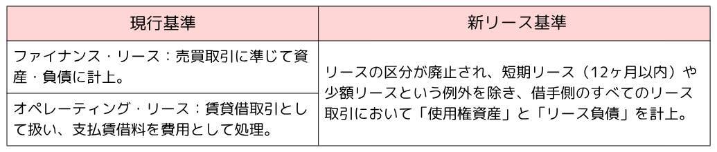 新リース会計基準の導入によりM＆Aはどう変わる？