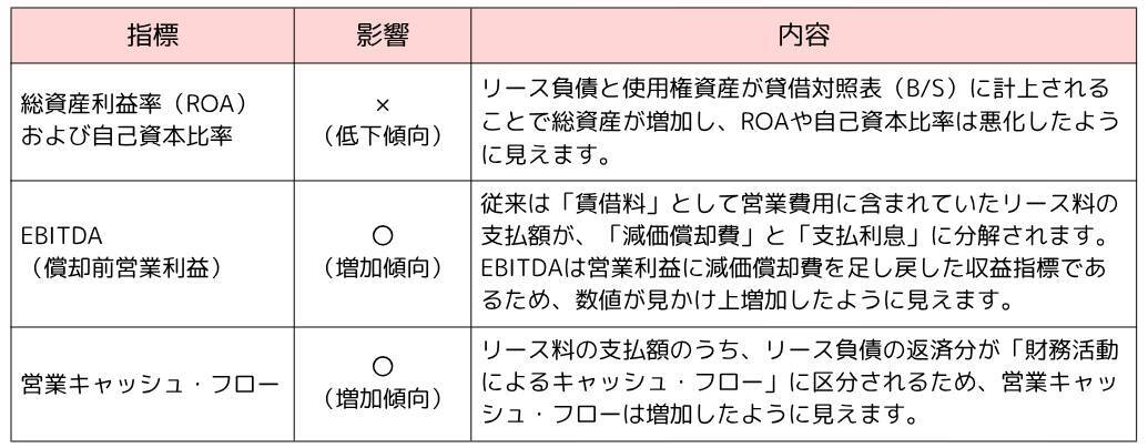 新リース会計基準の導入によりM＆Aはどう変わる？