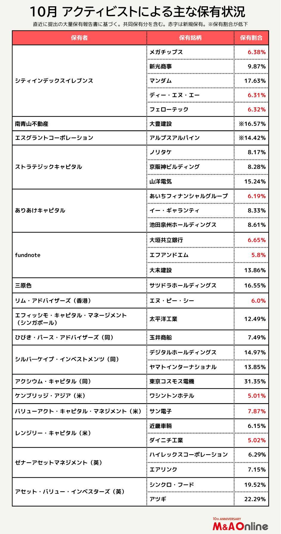 【10月アクティビストサマリー】旧村上系がDeNAなど3銘柄で5％超を保有、地銀でも新たな動き