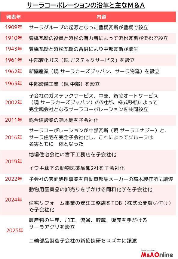 【サーラコーポレーション】食・農事業を第三の柱に育成　M＆Aで持続的な成長モデルを構築