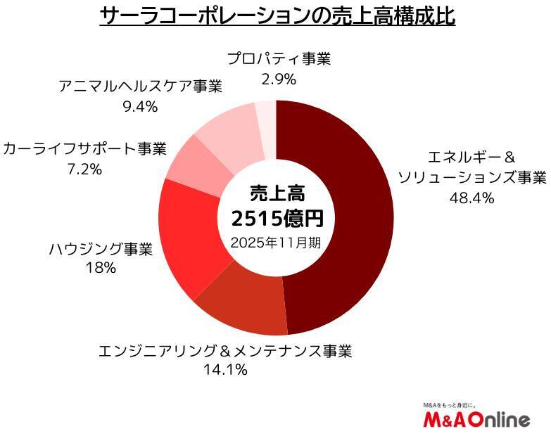 【サーラコーポレーション】食・農事業を第三の柱に育成　M＆Aで持続的な成長モデルを構築
