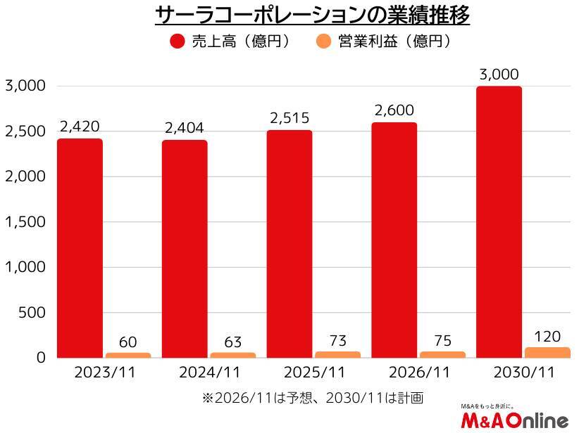 【サーラコーポレーション】食・農事業を第三の柱に育成　M＆Aで持続的な成長モデルを構築