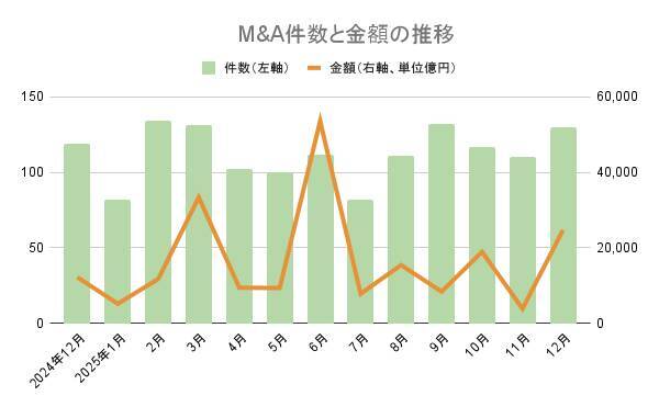 【2025年12月M&Aサマリー】M&Aは過去最高の130件（単月）海外大型案件が牽引