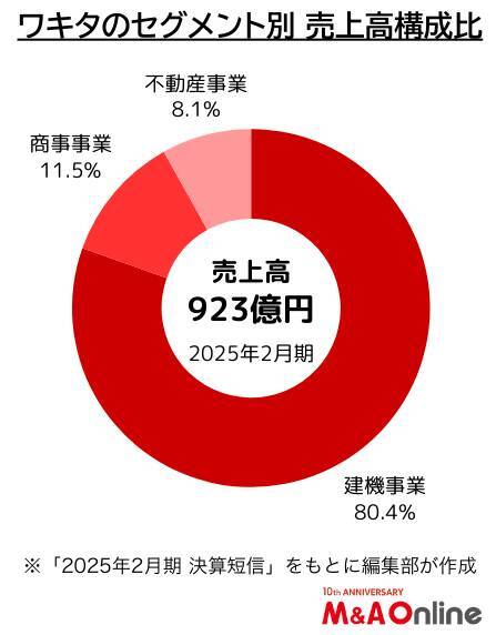 建機の販売・レンタルの「ワキタ」同業者を買収し拠点を拡充　介護でも同様の手法を採用