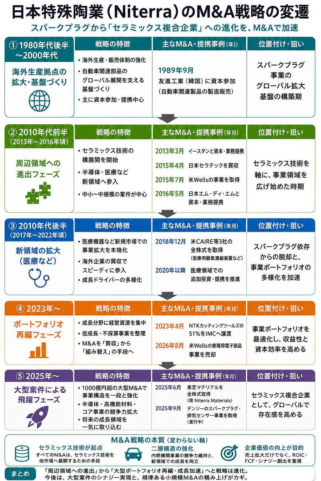 【日本特殊陶業】1000億円超の大型買収2件は成長に寄与できるか？