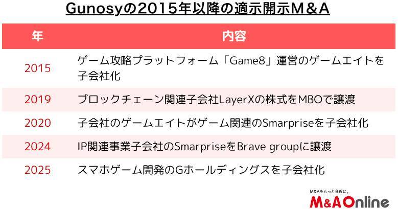 ニュースアプリ運営の「Gunosy」キャッシュフロー基盤構築で第2弾M＆A　今後は成長性獲得も