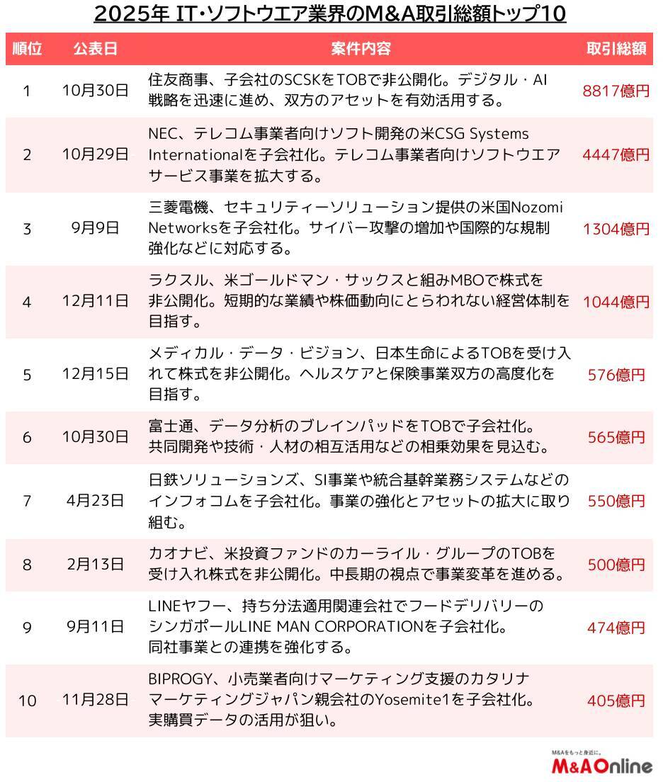 【2026年IT・ソフト】「AI」「人材確保」で再編継続　「サイバーセキュリティー」が地殻変動を起こす