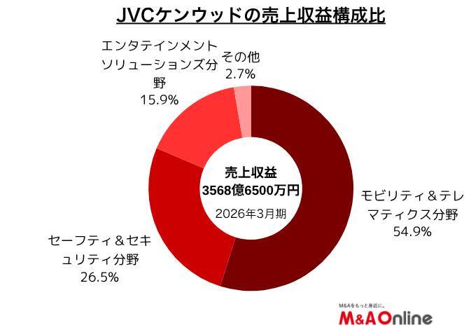 カーオーディオなどの「JVCケンウッド」無線システム事業でハイブリッド領域へ本格参入
