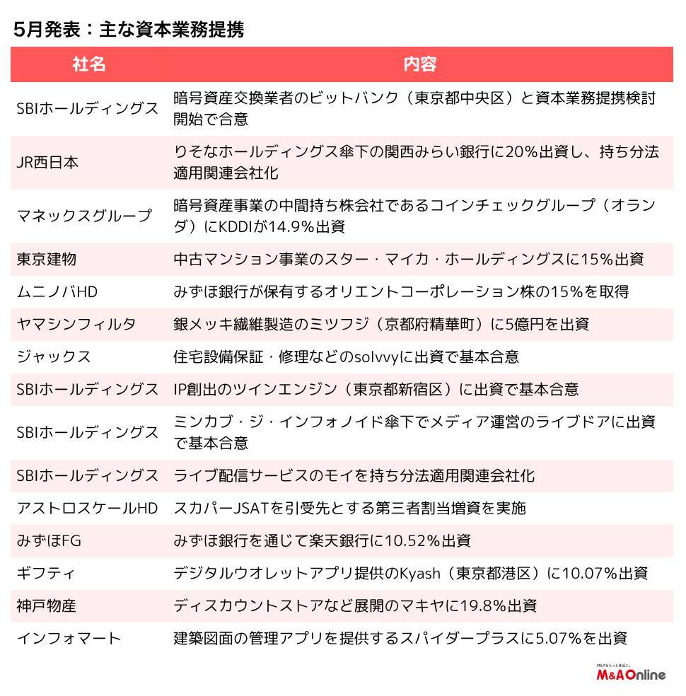 【5月資本提携サマリー】JR西日本、りそなHDとタッグで「経済圏」拡大　みずほ銀は楽天銀に10％超出資へ