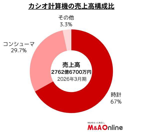 G-SHOCKの「カシオ計算機」M＆A方針を転換　売りから買いへ　時計・教育で成長投資