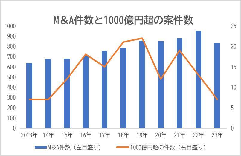 M＆A戦線に10年ぶりの「異変」1000億円超の大型M＆Aが4カ月連続でゼロ行進中！