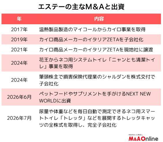 消臭芳香剤、防虫剤大手の「エステー」ペットケア事業で追加M＆A　ネコの健康管理へ事業領域を拡大
