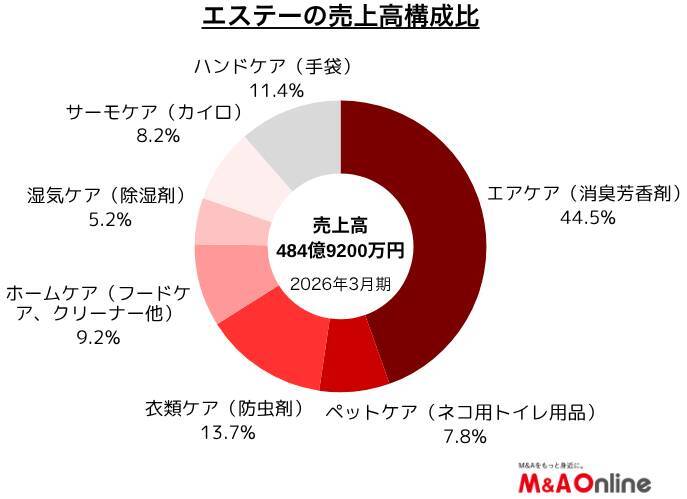 消臭芳香剤、防虫剤大手の「エステー」ペットケア事業で追加M＆A　ネコの健康管理へ事業領域を拡大