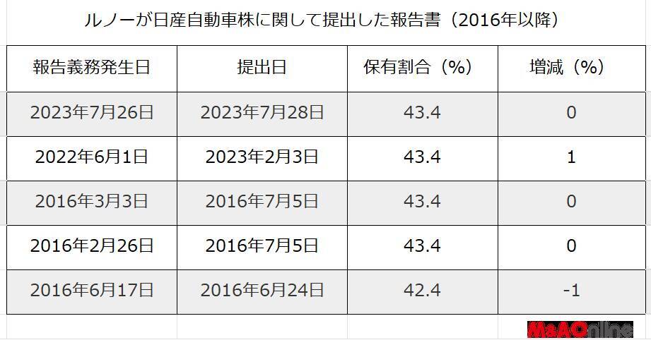 「前澤友作氏」ZOZO株の保有割合が5％未満に　2023年7月の大量保有報告書