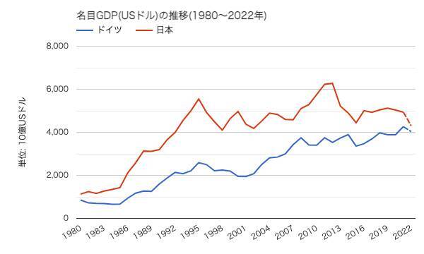 日本のGDPベスト3脱落危機を招いた「痛恨の政策」とは？