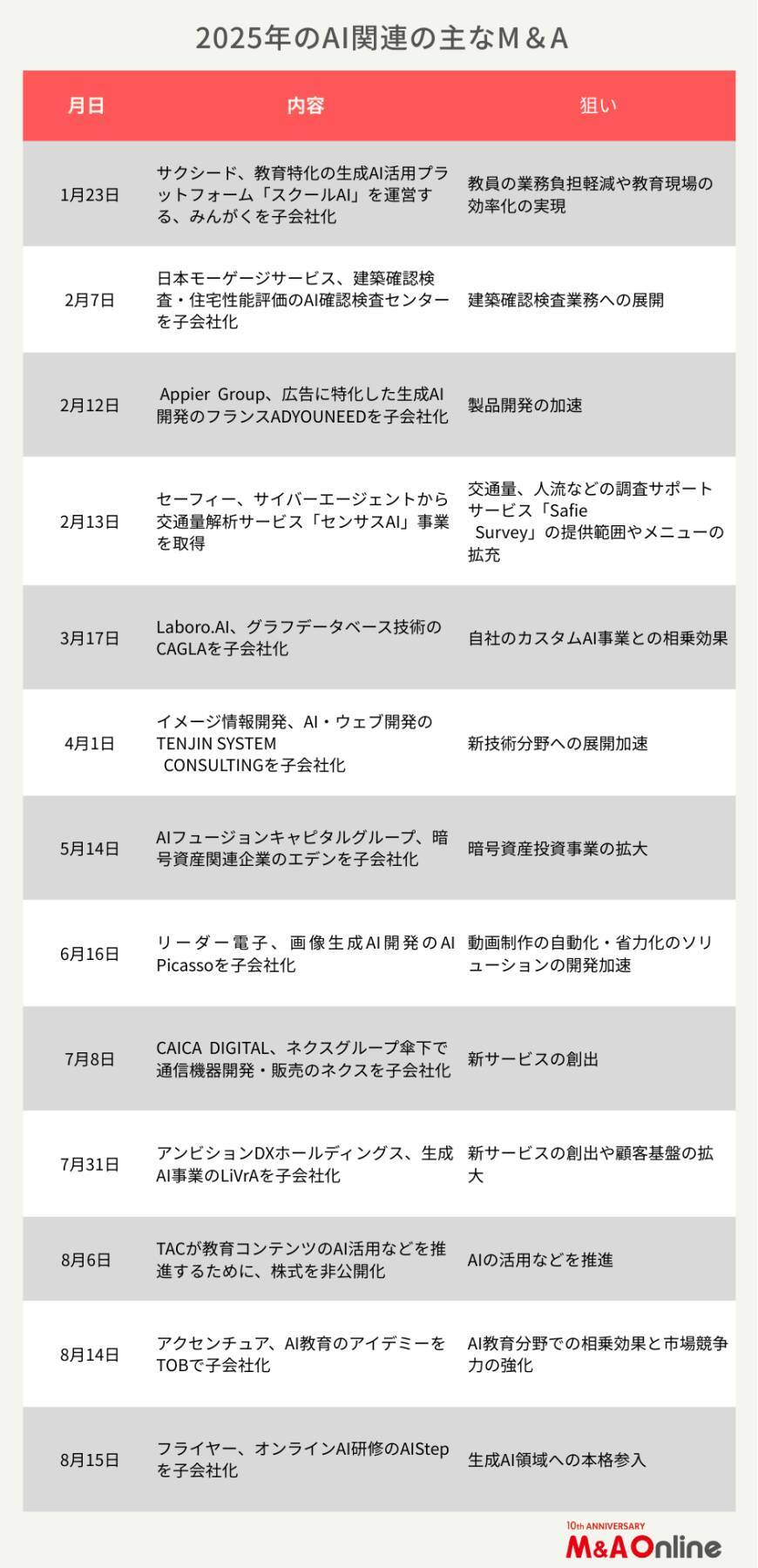 AI関連のM＆Aが増加傾向に　今後さらに加速か