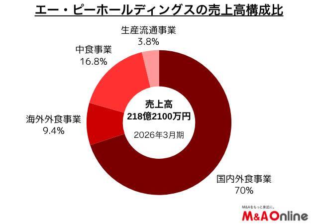 塚田農場運営の「エー・ピーホールディングス」国内外食業態の買収に意欲