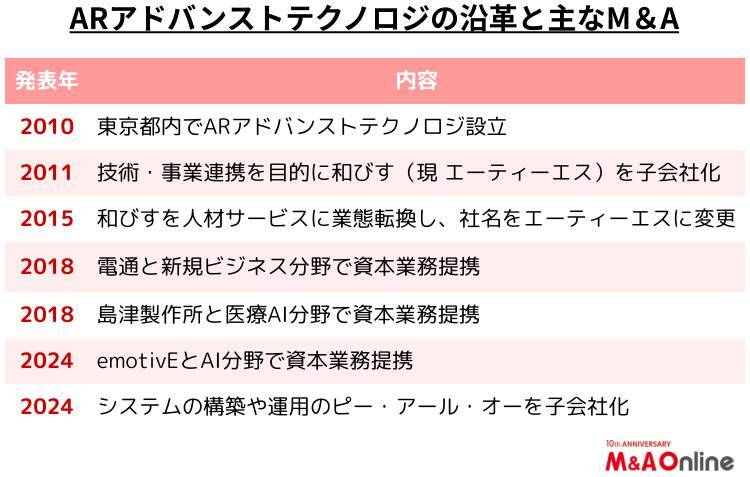 DXソリューションの「ARアドバンストテクノロジ」AI駆動開発を本格化　時価総額数倍を目指す