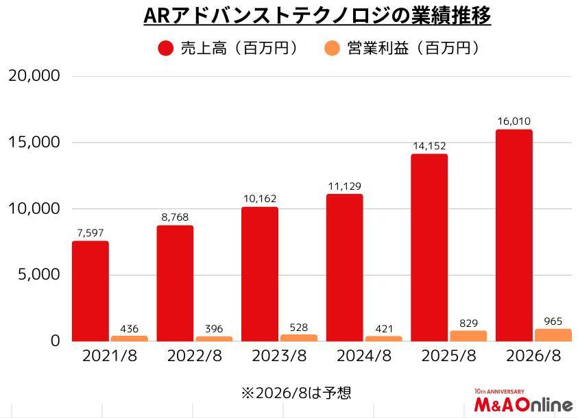 DXソリューションの「ARアドバンストテクノロジ」AI駆動開発を本格化　時価総額数倍を目指す