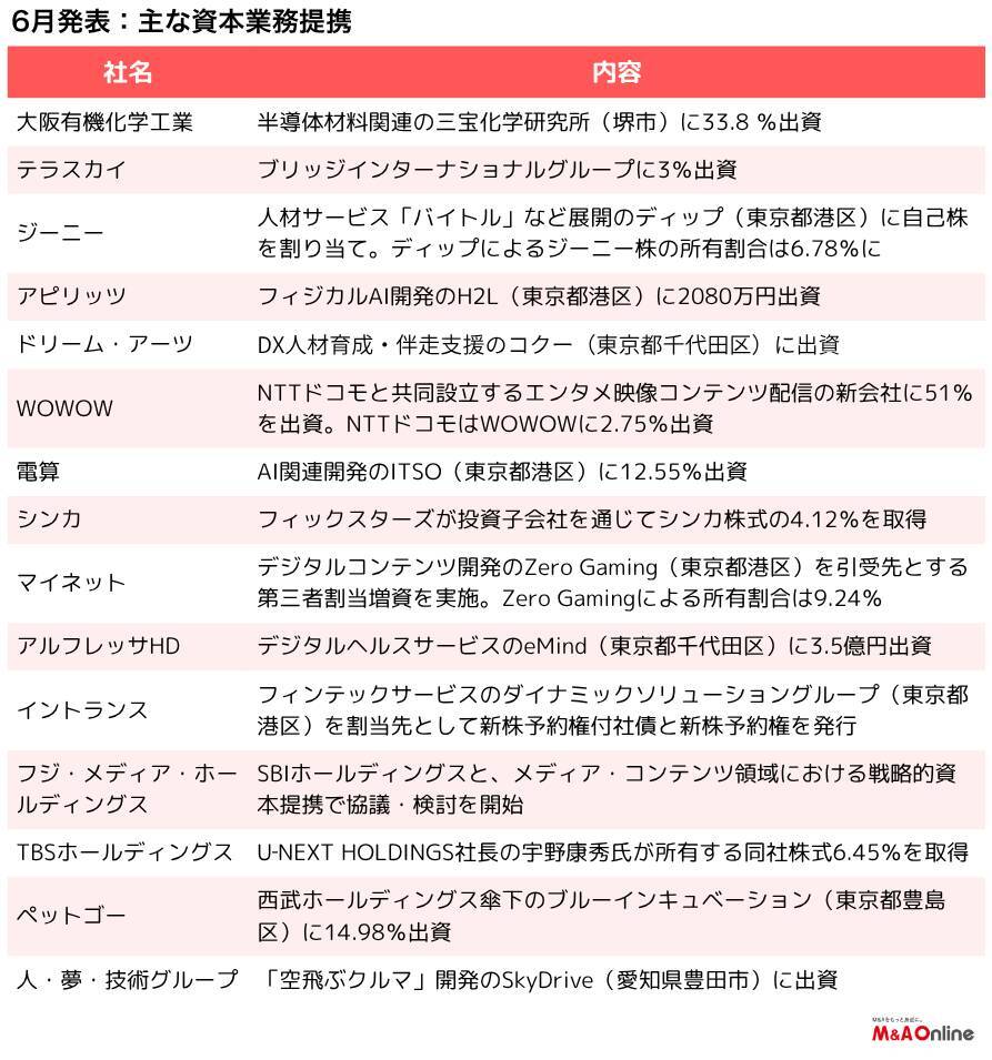 【6月資本提携サマリー】フジ・メディアHDとSBIが“再接近”へ、TBSはU-NEXT HDへの出資8％に上昇