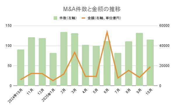 【10月M&Aサマリー】単月で過去最多の117件、取引金額は前年同月比で約3倍