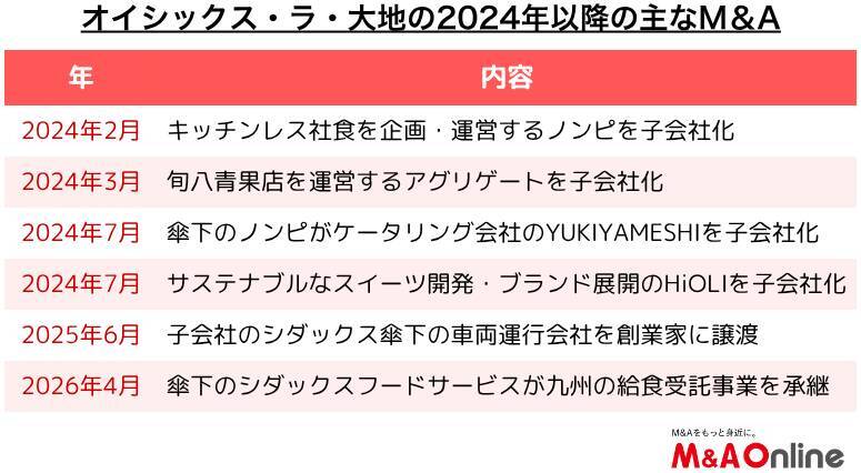 食品宅配大手の「オイシックス・ラ・大地」給食事業のロールアップ型M＆Aを推進