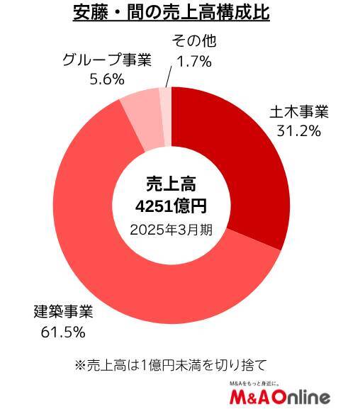 準大手ゼネコンの「安藤・間」 強み強化へ新たなM＆A戦略