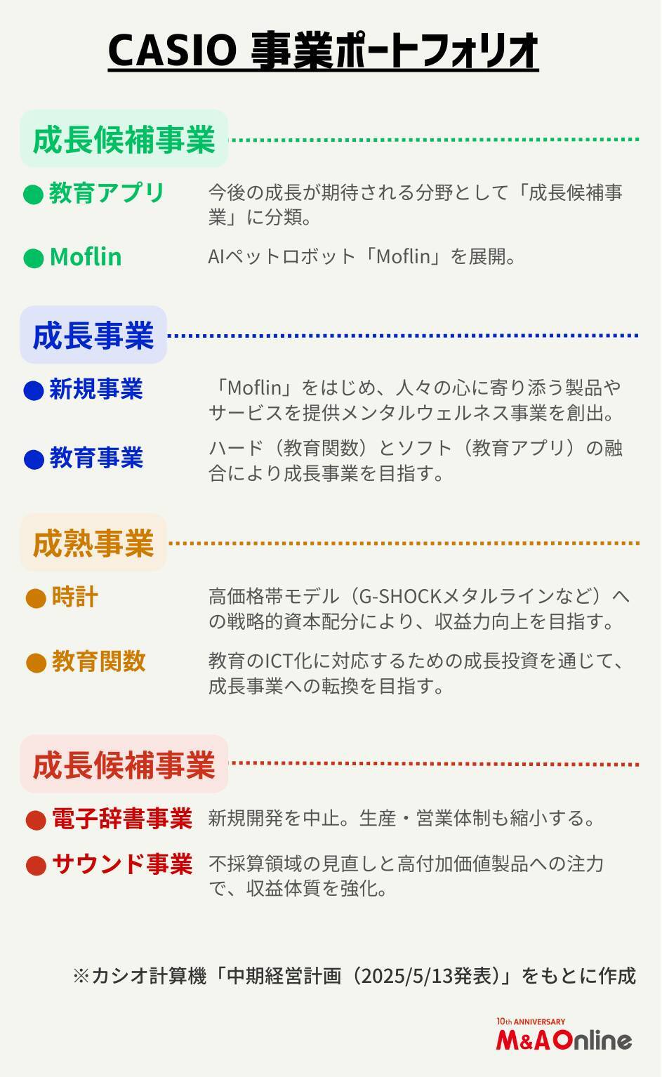 【カシオ計算機】新規事業を強化へ 「製・販一体」の流儀を後押しするM＆A