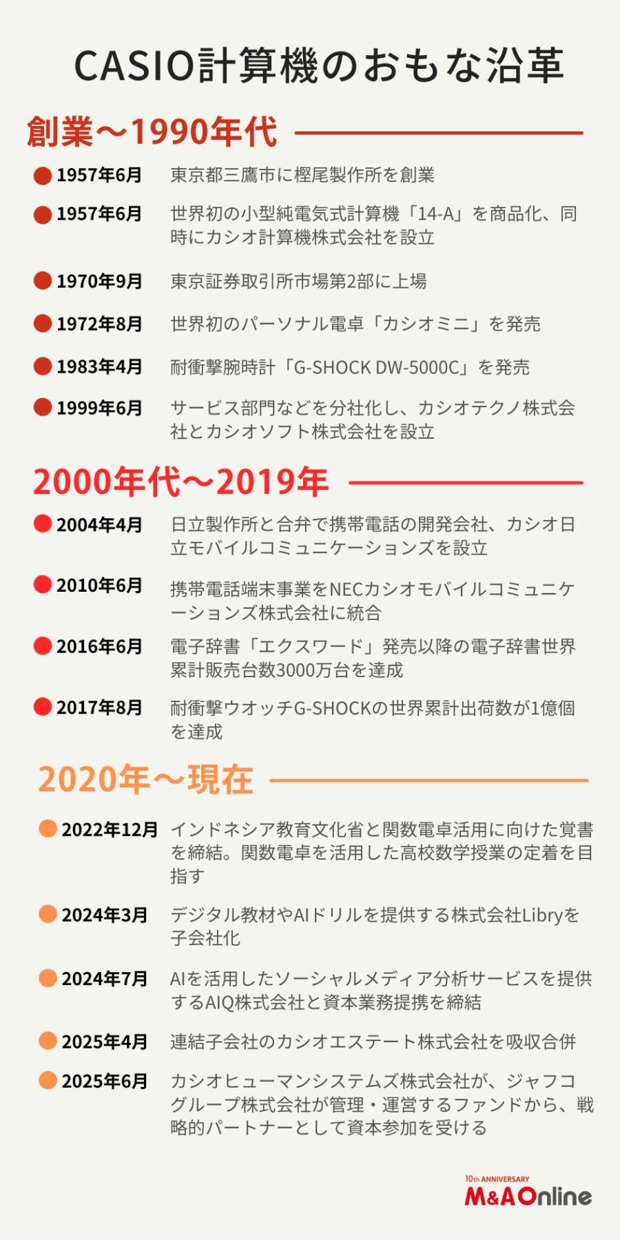 【カシオ計算機】新規事業を強化へ 「製・販一体」の流儀を後押しするM＆A