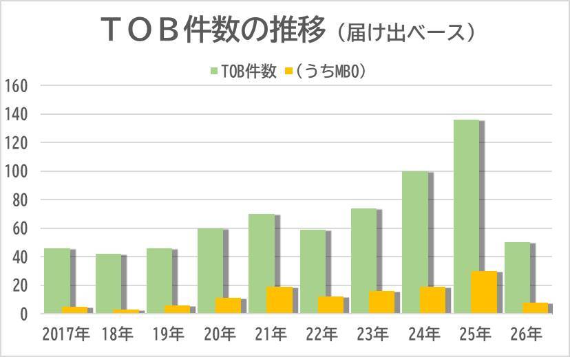 2026年のTOB、節目の50件に到達 3年連続の100件突破が早くも濃厚に