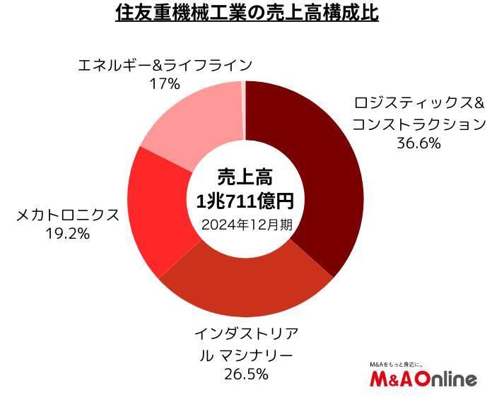 「住友重機械工業」売却と買収を相次いで実行　ポートフォリオ改革を具体化