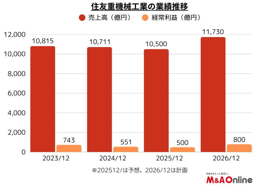 「住友重機械工業」売却と買収を相次いで実行　ポートフォリオ改革を具体化
